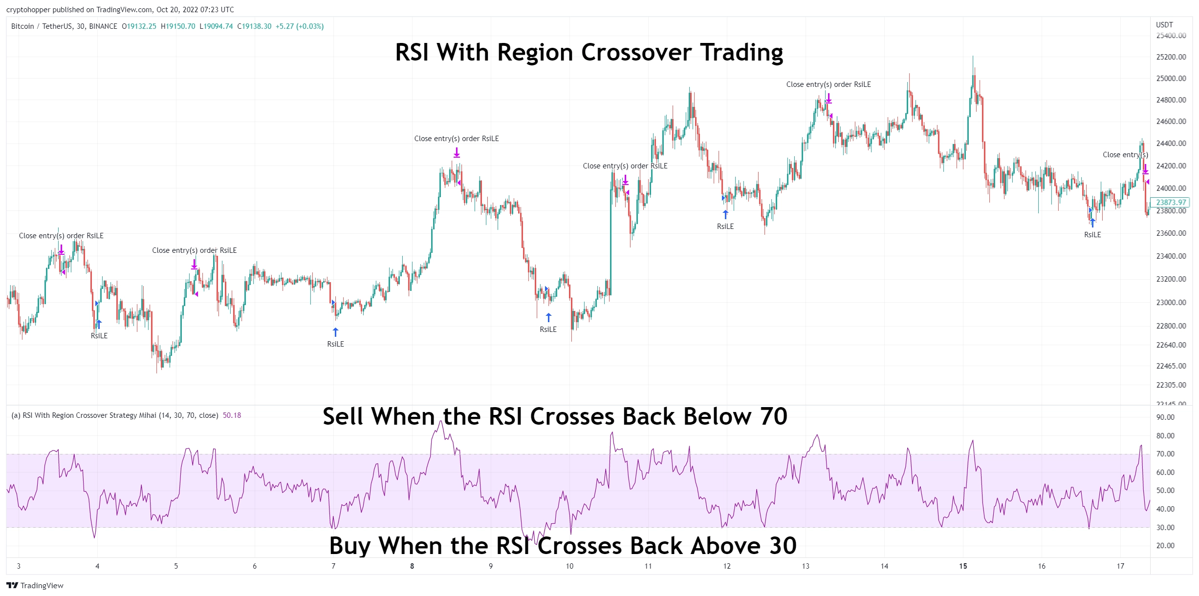 Relative Strength Index with crossover 