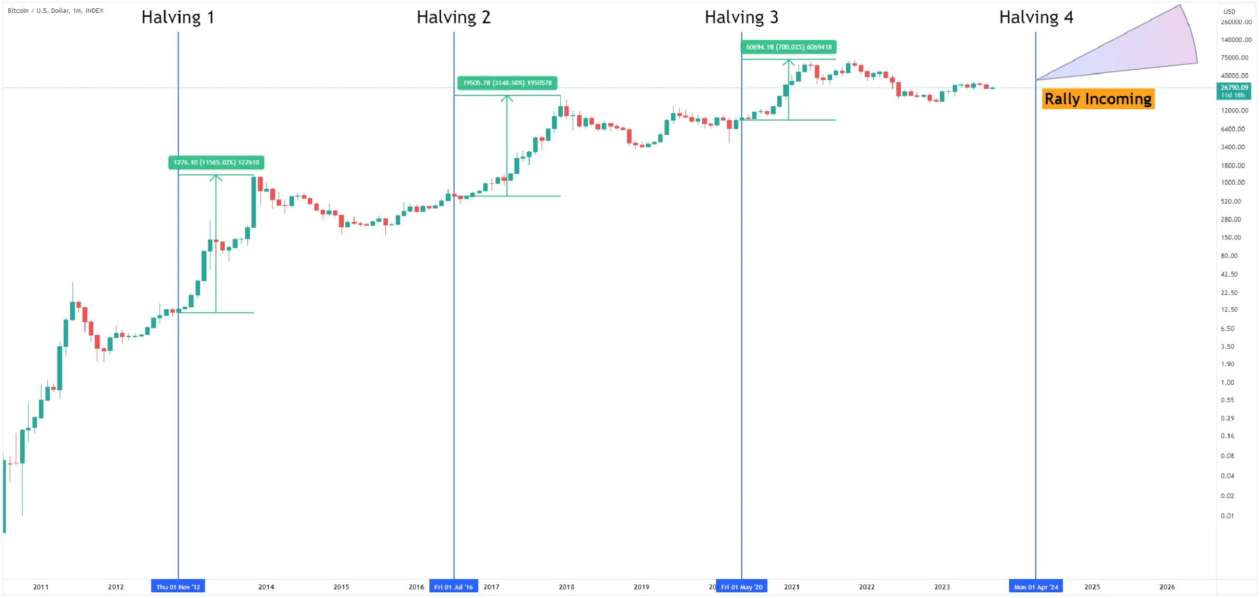 Bitcoin bull market 4 year cycle halving