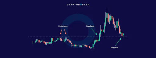 Support and Resistance