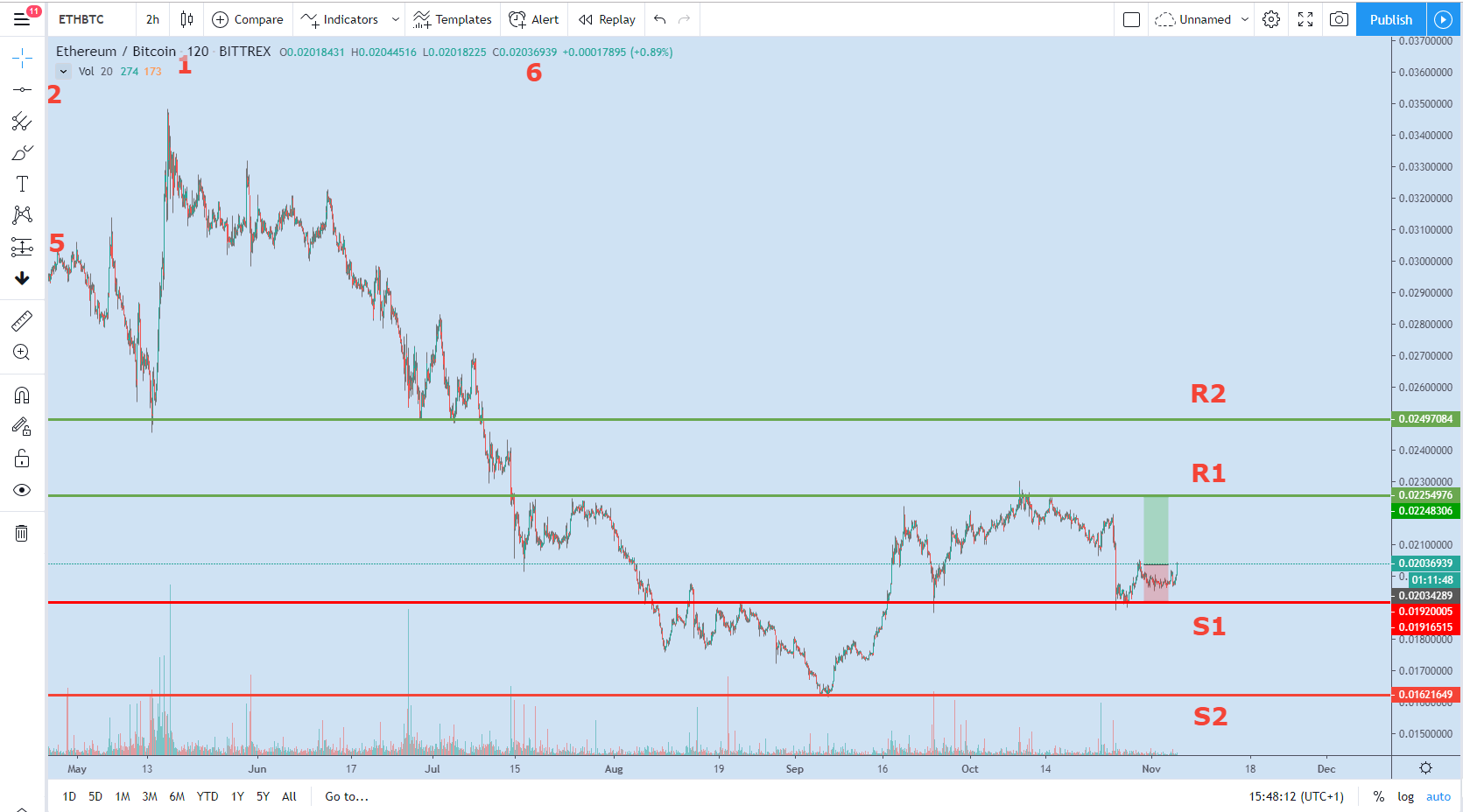 Support and Resistance TradingView