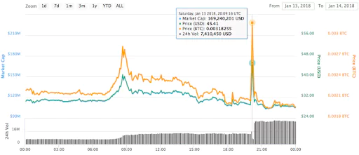 Top 5 risks for crypto traders pump and dump