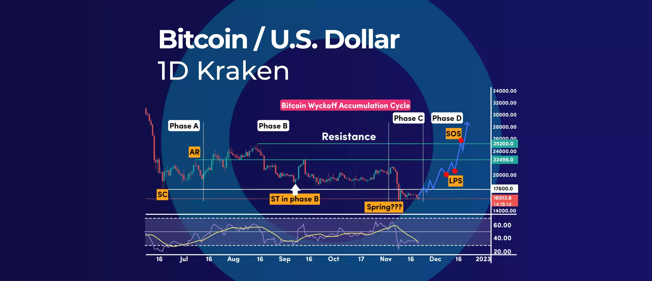 Did the Bitcoin Spring-Wyckoff Phase just occur?
