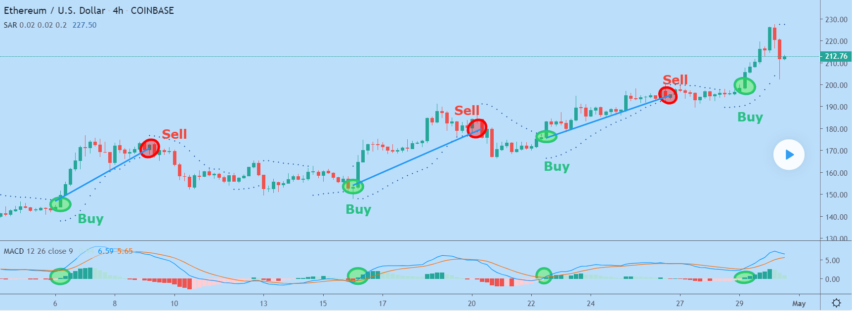 Using Momentum Trend Indicators To Trade ETH