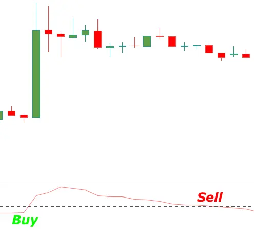 volume blog Chaikin ad graph