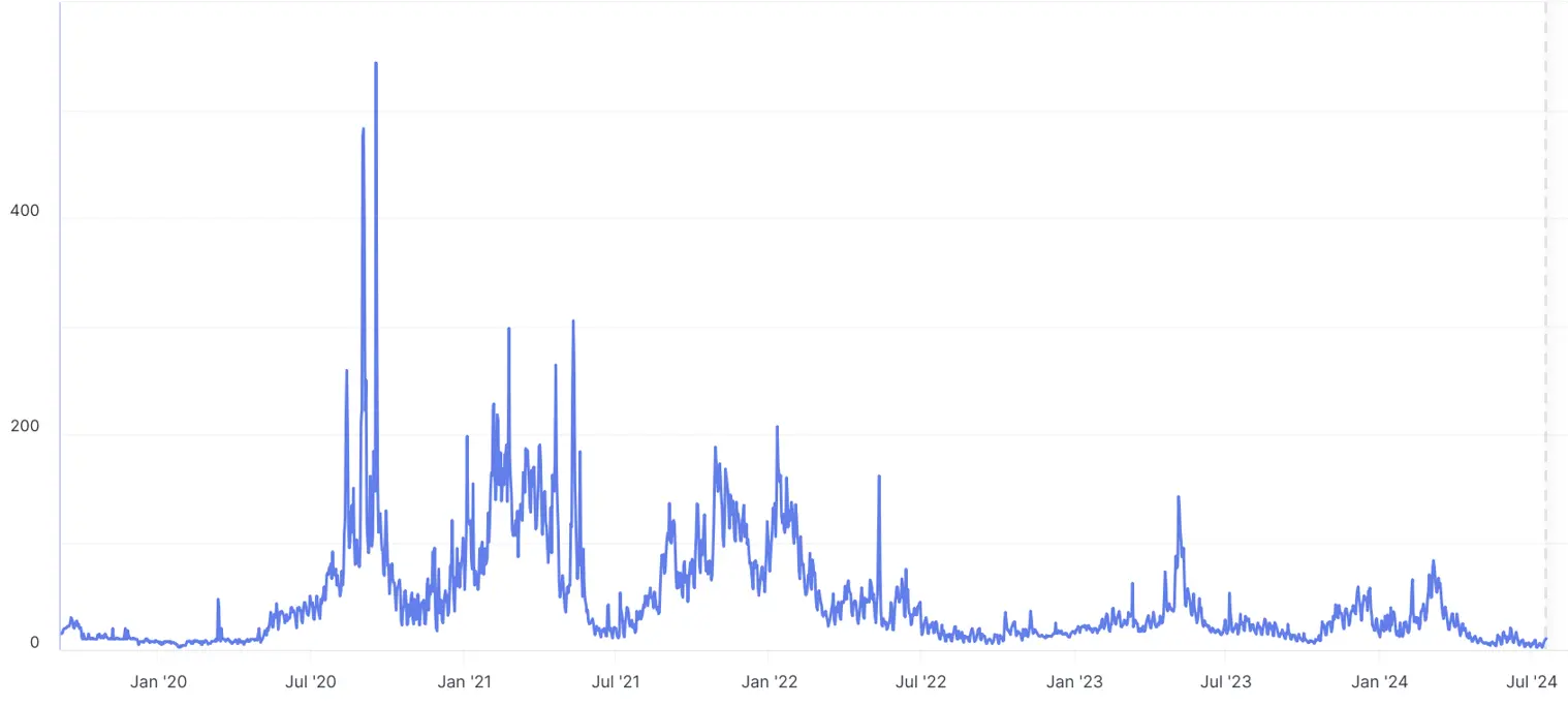 Ethereum Gas Fees Chart