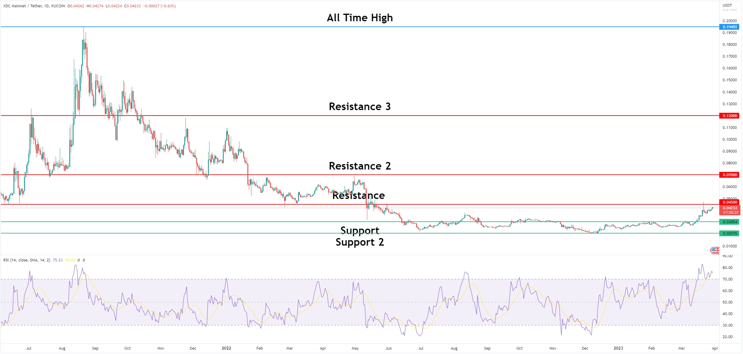 XDC TradingView