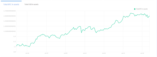 Total in assets