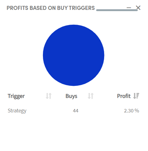 Profits based on buy triggers