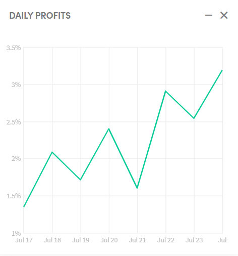 Daily profits