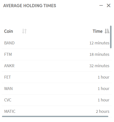 Average holding times