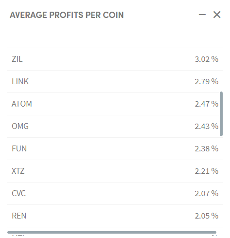 Average profits per currency