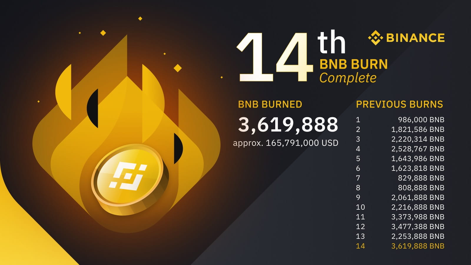 14th BNB Burn | Quarterly Highlights and Insights from CZ