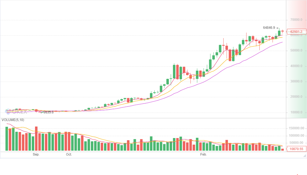 The crypto bull run intensifies with Coinbase direct listing