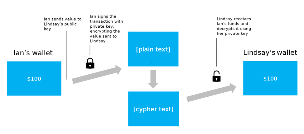 Fundamental Tenets of Blockchain