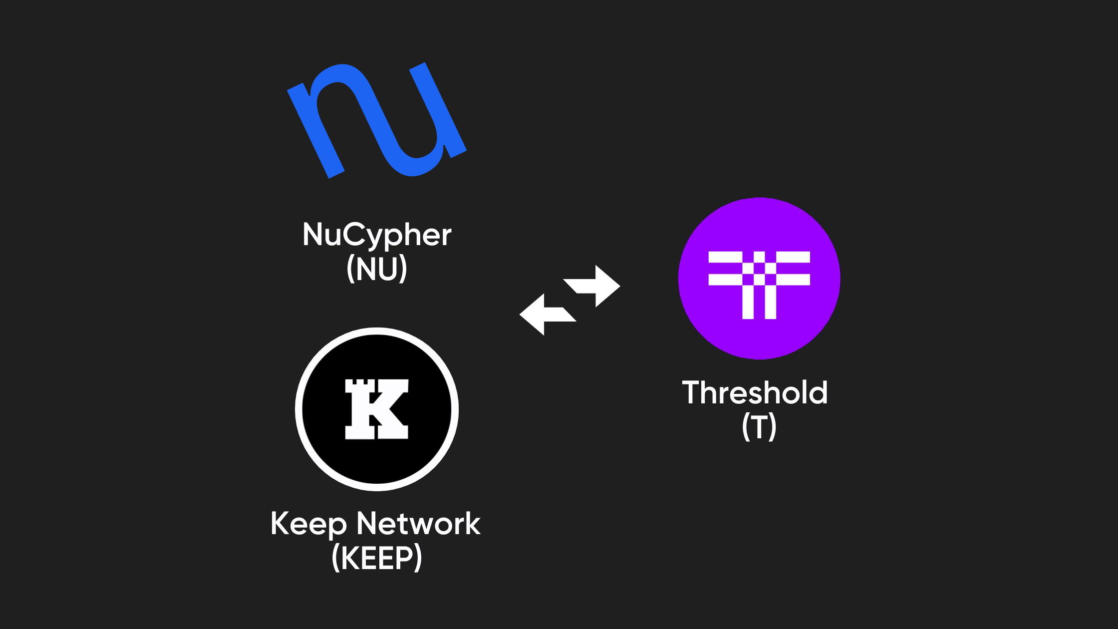 Bitvavo support de swap van NuCypher (NU) en Keep Network (KEEP) naar de  Threshold (T) token