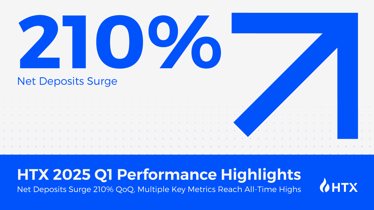 HTX 2025 Q1 Performance Highlights: Net Deposits Surge 210% QoQ, Multiple  Key Metrics Reach All-Time Highs