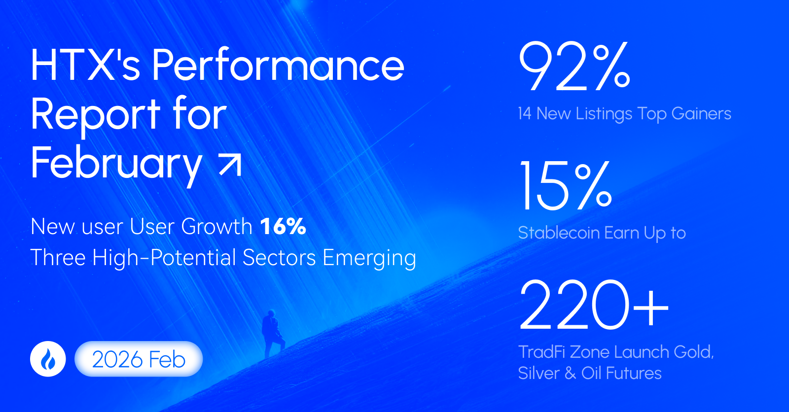 HTX Reviews February Performance and Highlights Three Sectors for Catch-Up Rally
