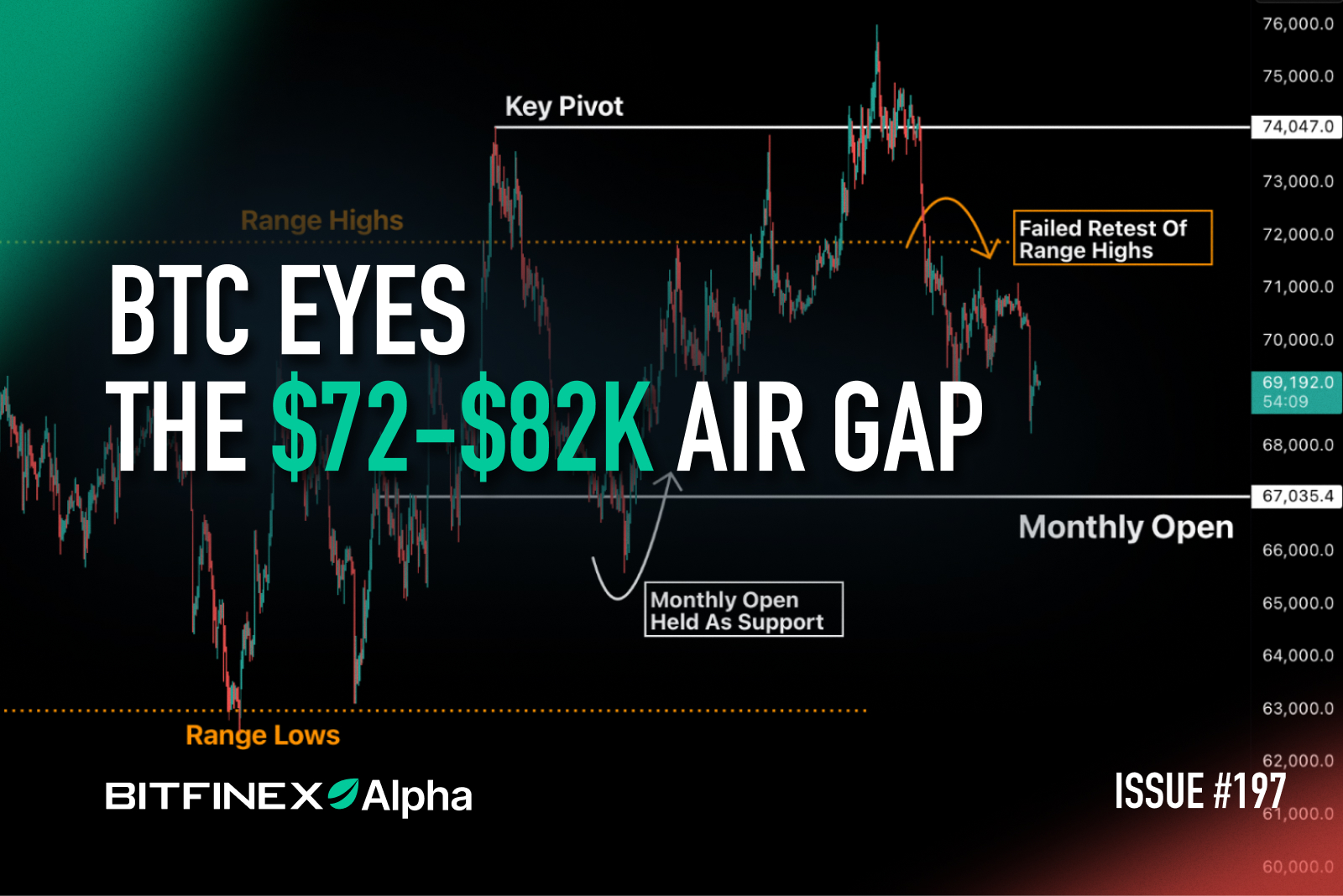 Bitfinex Alpha | BTC Eyes the $72-$82k Air Gap