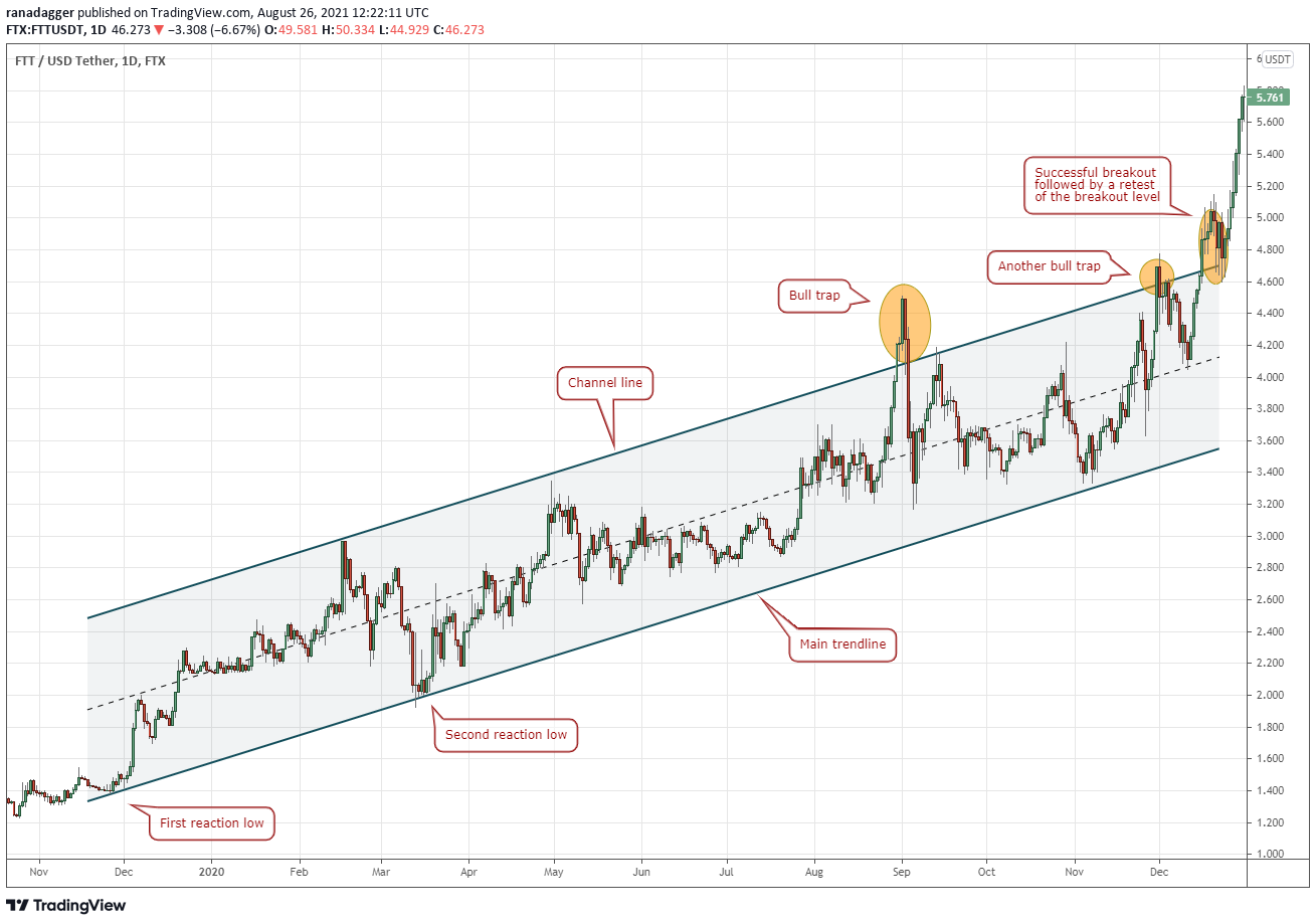 Ascending channel buy the dip