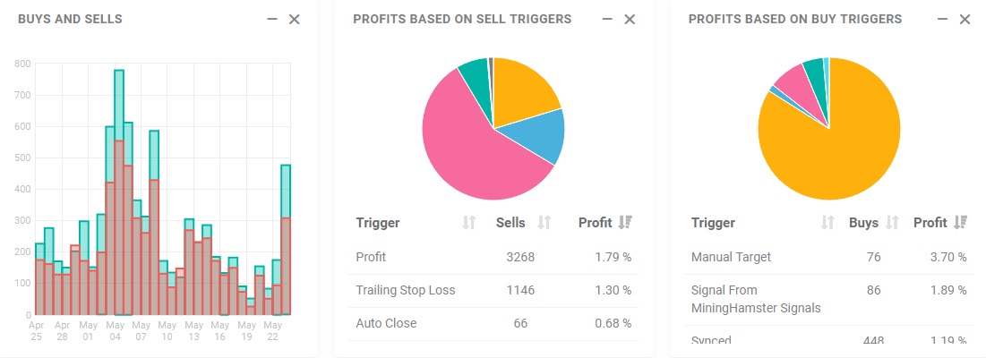 Global buys and profits