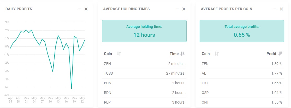 Global Daily profit holding times