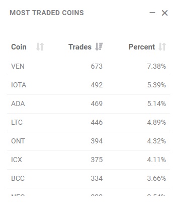 Global Most traded Coins