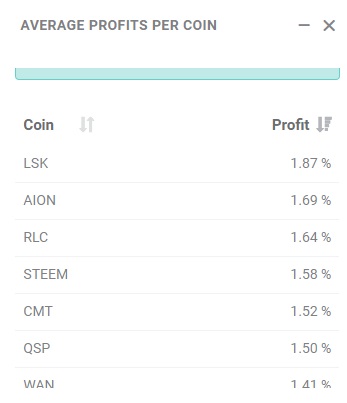 Average profit per coin