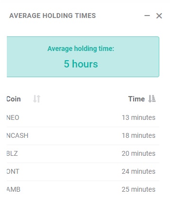 Average holding times