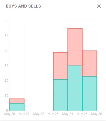 Buying and selling yourstats