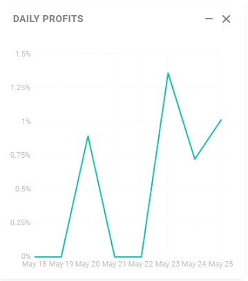 Daily profits