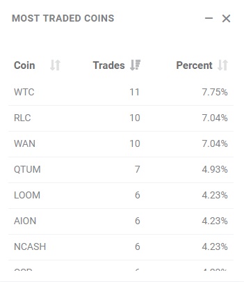 Most traded Coins
