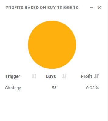 Profit based on buy triggers