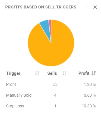 Profits based on sell triggers