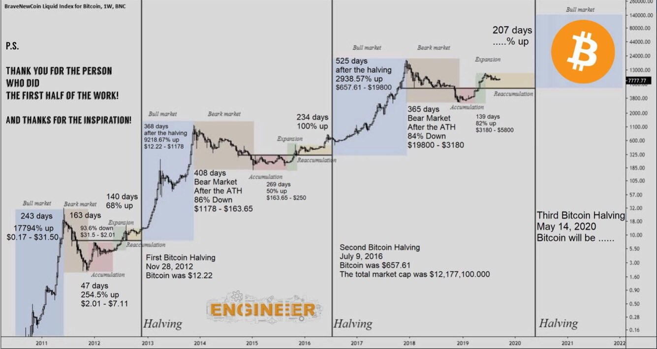 bitcoin halving cycle chart